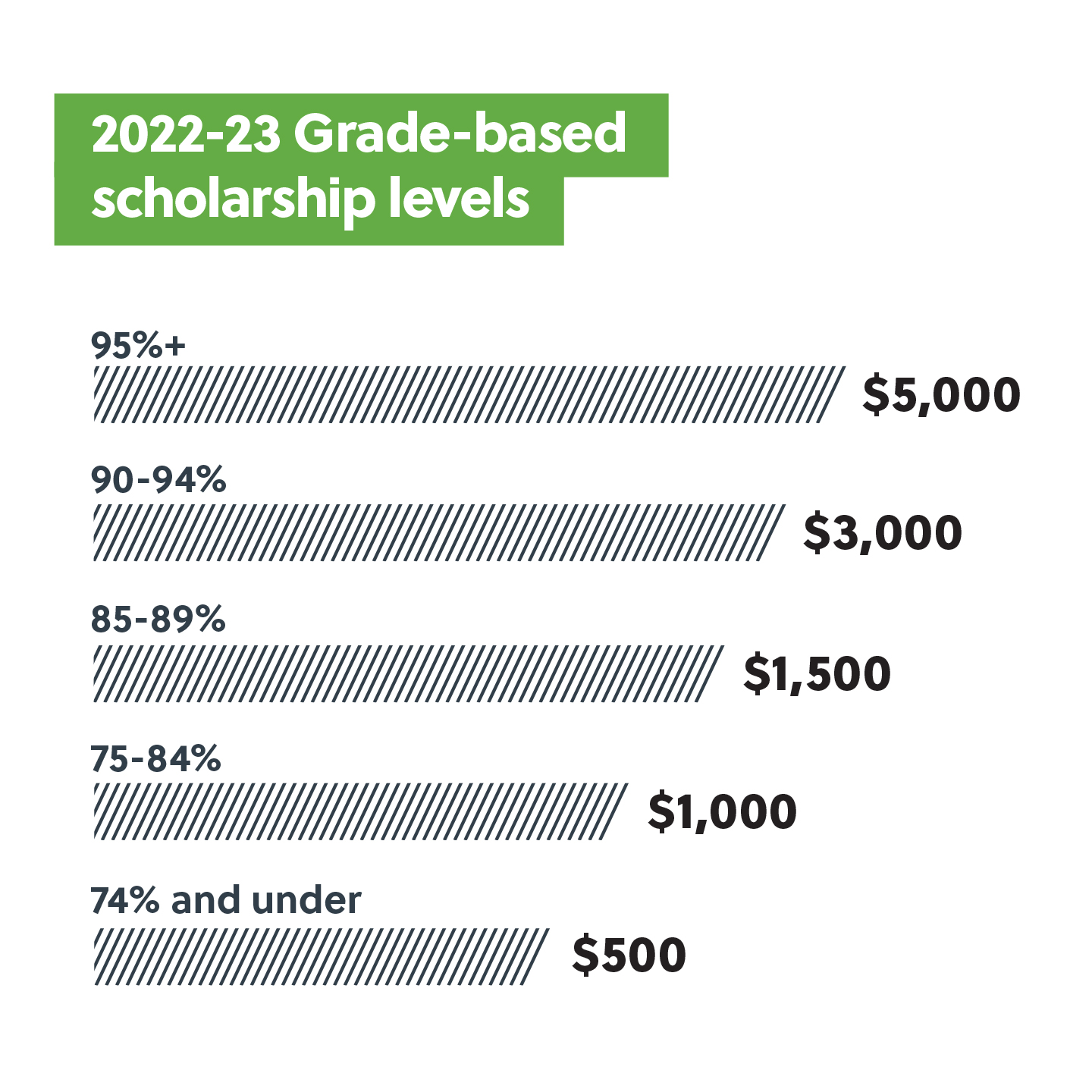 2022-23 Entrance Scholarship levels. 74 per cent and under equals $500, 75-84% equals $1,000, 85-89% equals $1,500, 90-94% equals $3,000 and 95% equals $5,000